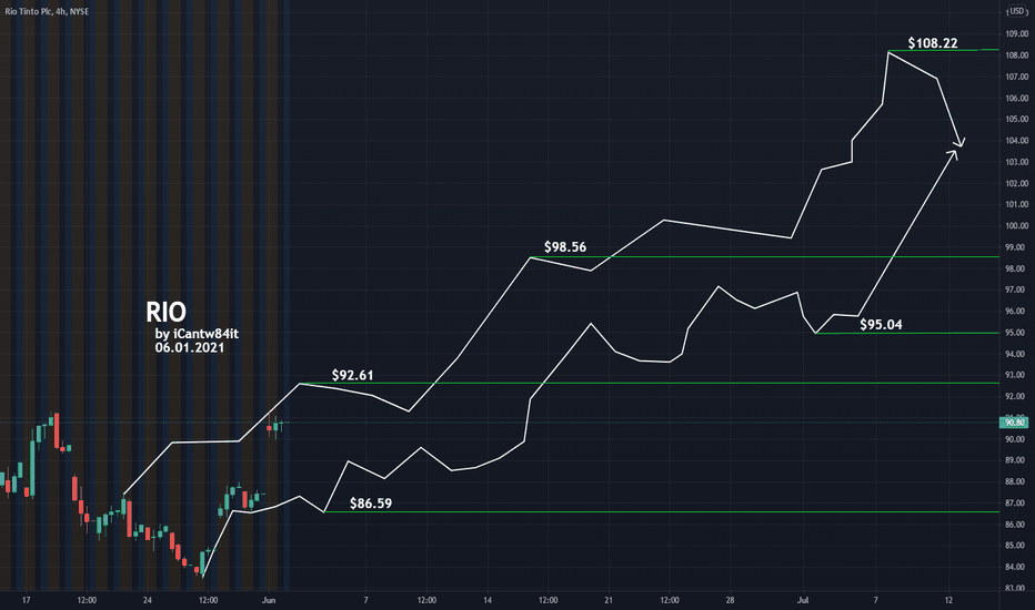 RIO Stock Price and Chart — NYSERIO — TradingView