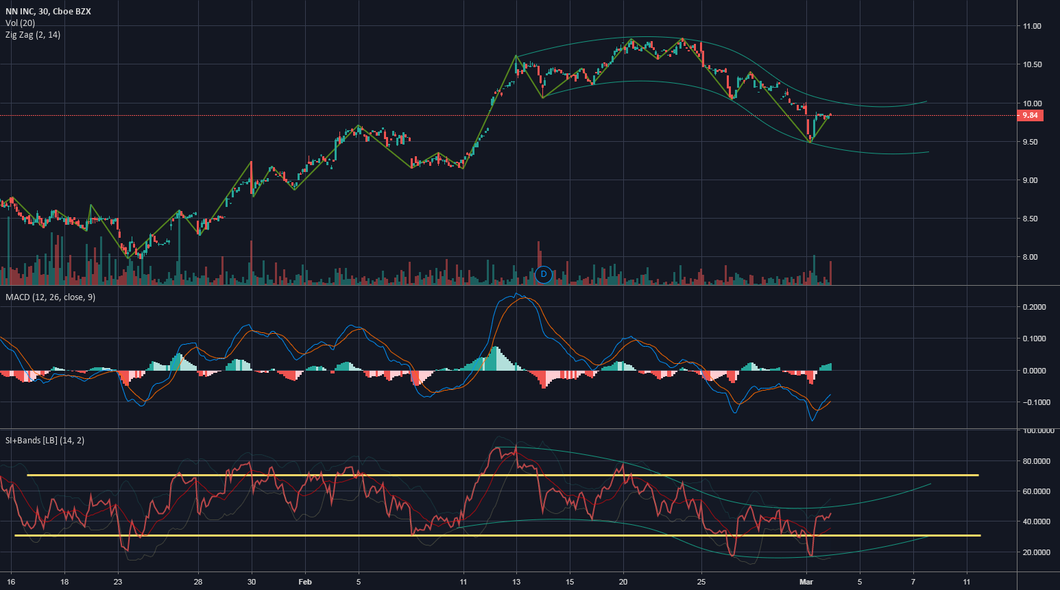 BEST Indicator For Crypto Trading [Tradingview Best Indicators]