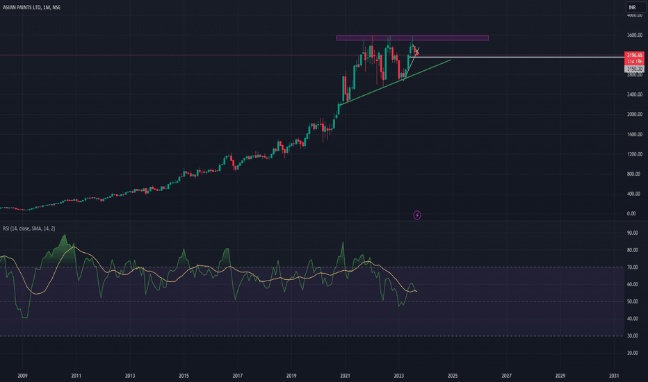 Asian Paints Share Price Target 2022 2023 2024 2025 2030 By, 57 OFF