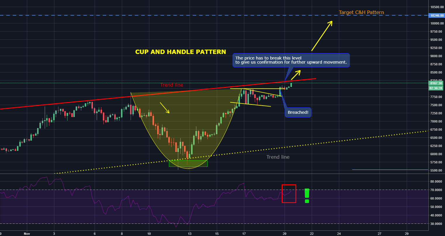 Bitcoin Bullish Cup and Handle Pattern for COINBASEBTCUSD by yarr