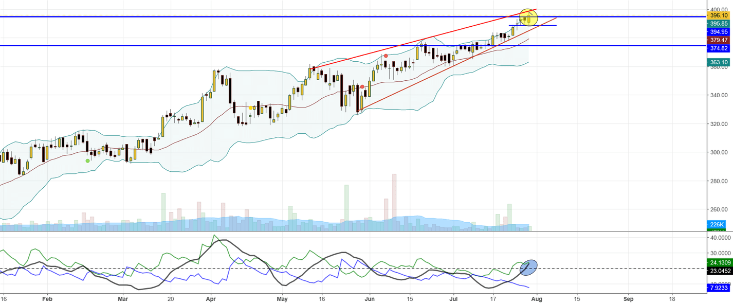 Adani ports trde setup for BSEADANIPORTS by mothish1502 — TradingView