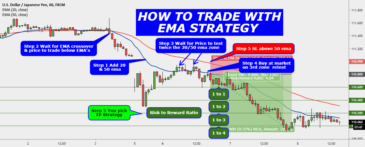 HOW TO TRADE WITH EMA STRATEGY for FXUSDJPY by Tradingstrategyguides