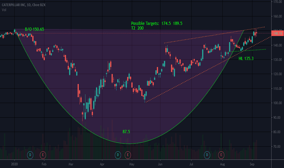 CAT Stock Price and Chart — NYSECAT — TradingView