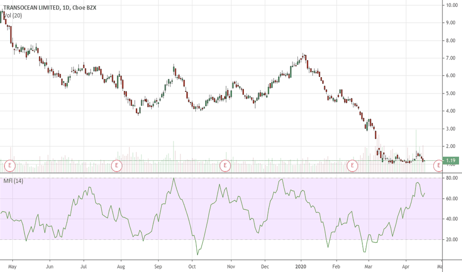RIG Stock Price and Chart — NYSERIG — TradingView
