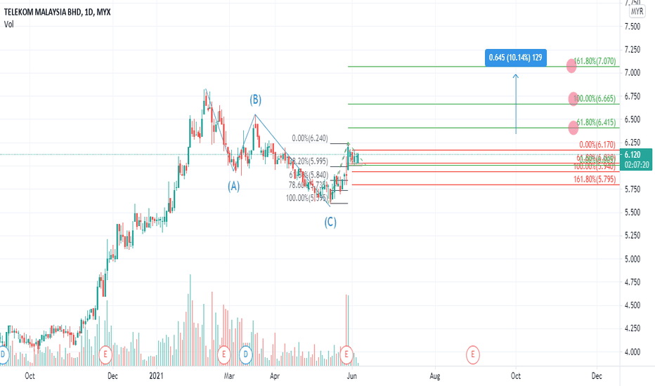 Harga Saham Telekom Malaysia NiconSherp