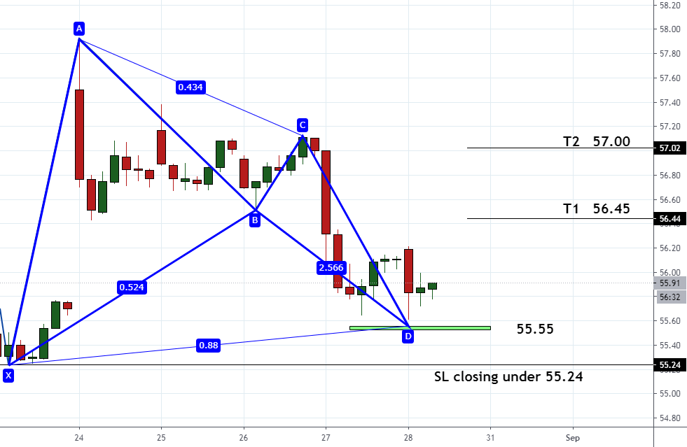 AZN h chart for NYSEAZN by Harmonic.Traders — TradingView