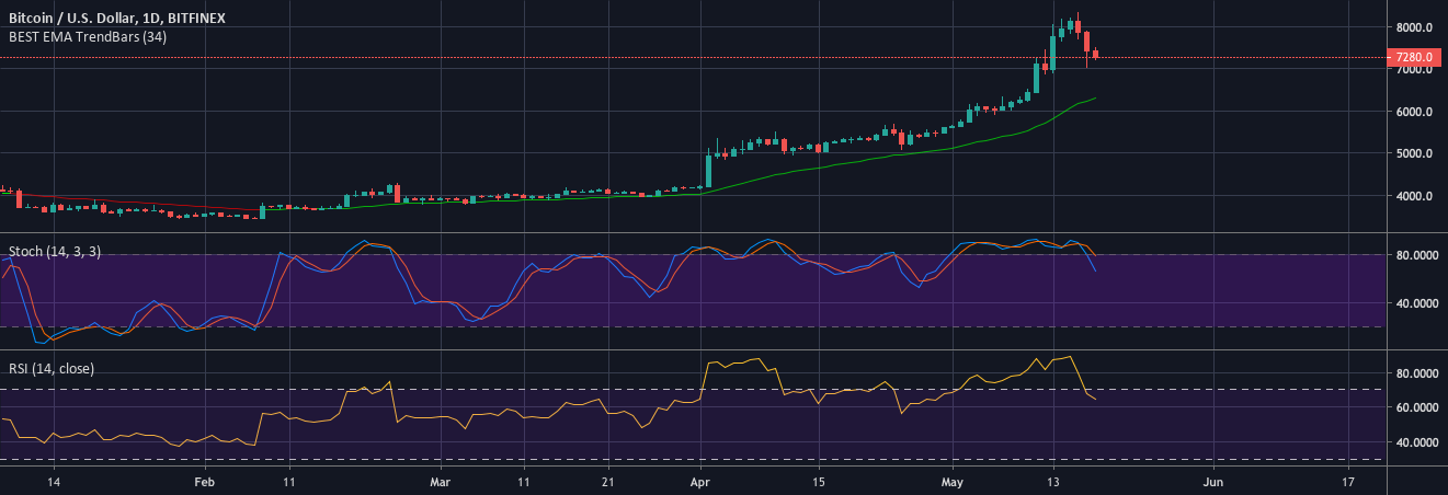 Best Exponential Moving Average Indicator for TradingView