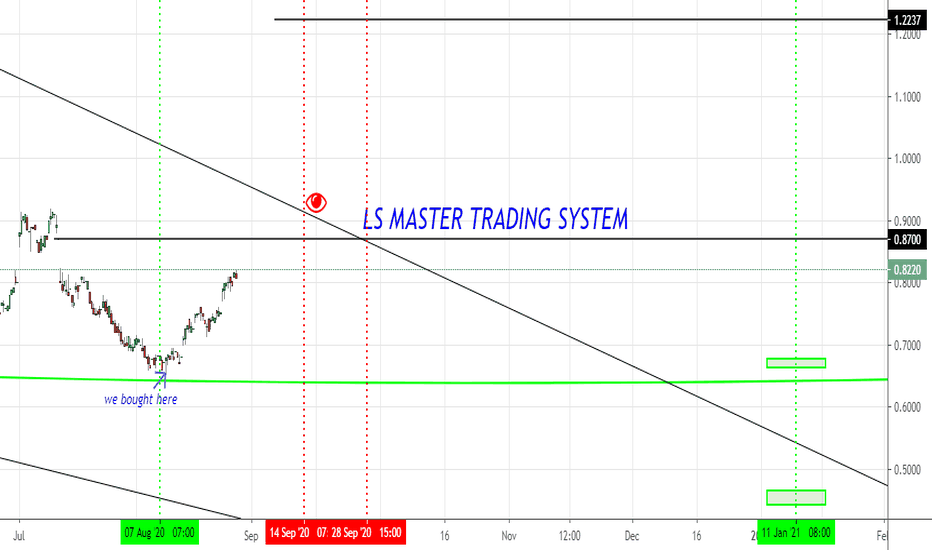 LCOR Charts and Quotes — TradingView