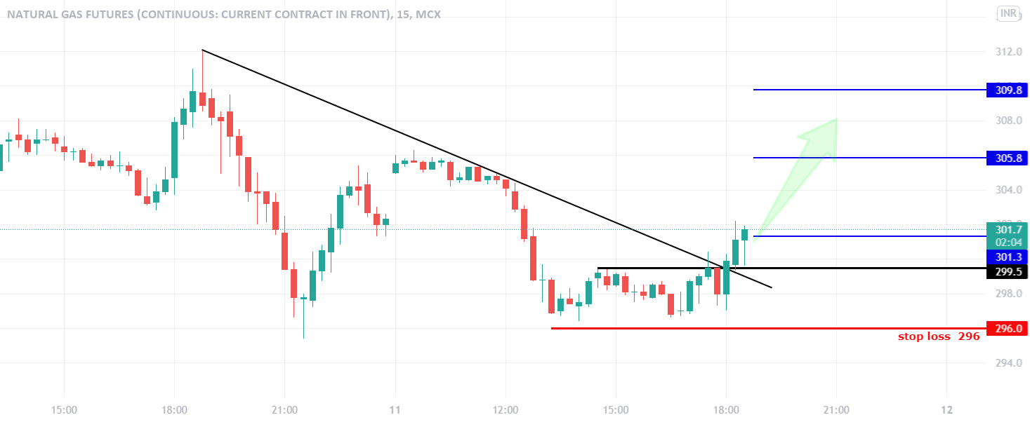 Natural Gas MCX for MCXNATURALGAS1! by RK_Charts — TradingView India