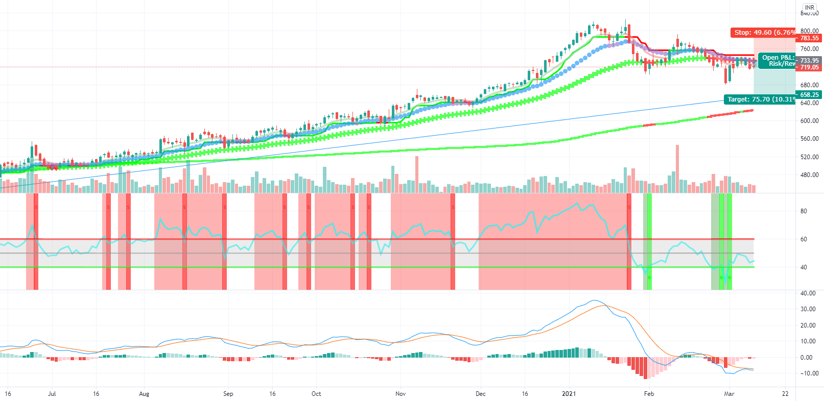 Short sell Berger paints for NSEBERGEPAINT1! by Aayukarsh — TradingView India