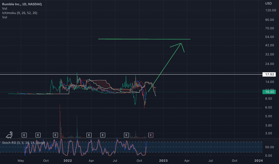 RUM Stock Price and Chart — NASDAQRUM — TradingView