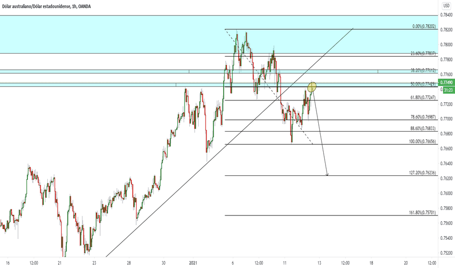 Grafico AUD USD Cambio AUD/USD — TradingView