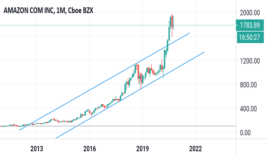 AMZN Stock Price and Chart — NASDAQAMZN — TradingView — India