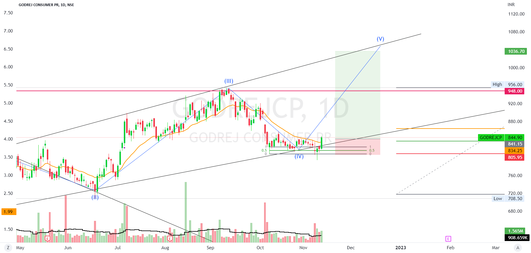 Godrej CONSUMER for NSEGODREJCP by stockartx — TradingView India