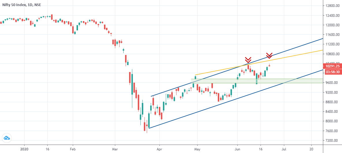 Nifty for NSE:NIFTY by saynazeer — TradingView