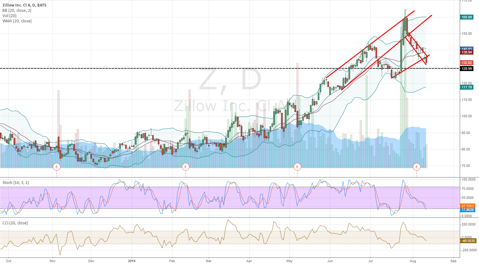 Zillow for NASDAQZ by adis992 — TradingView