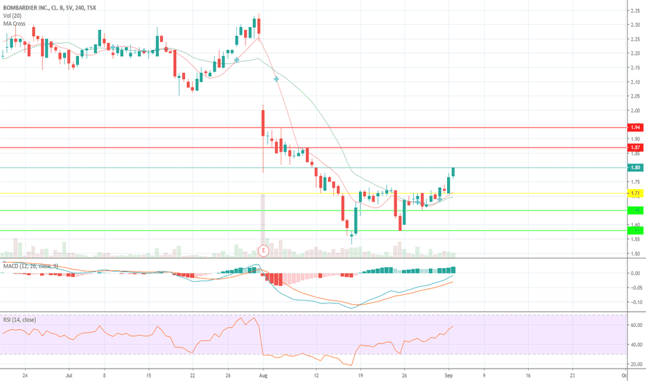 bombardier stock chart Keski