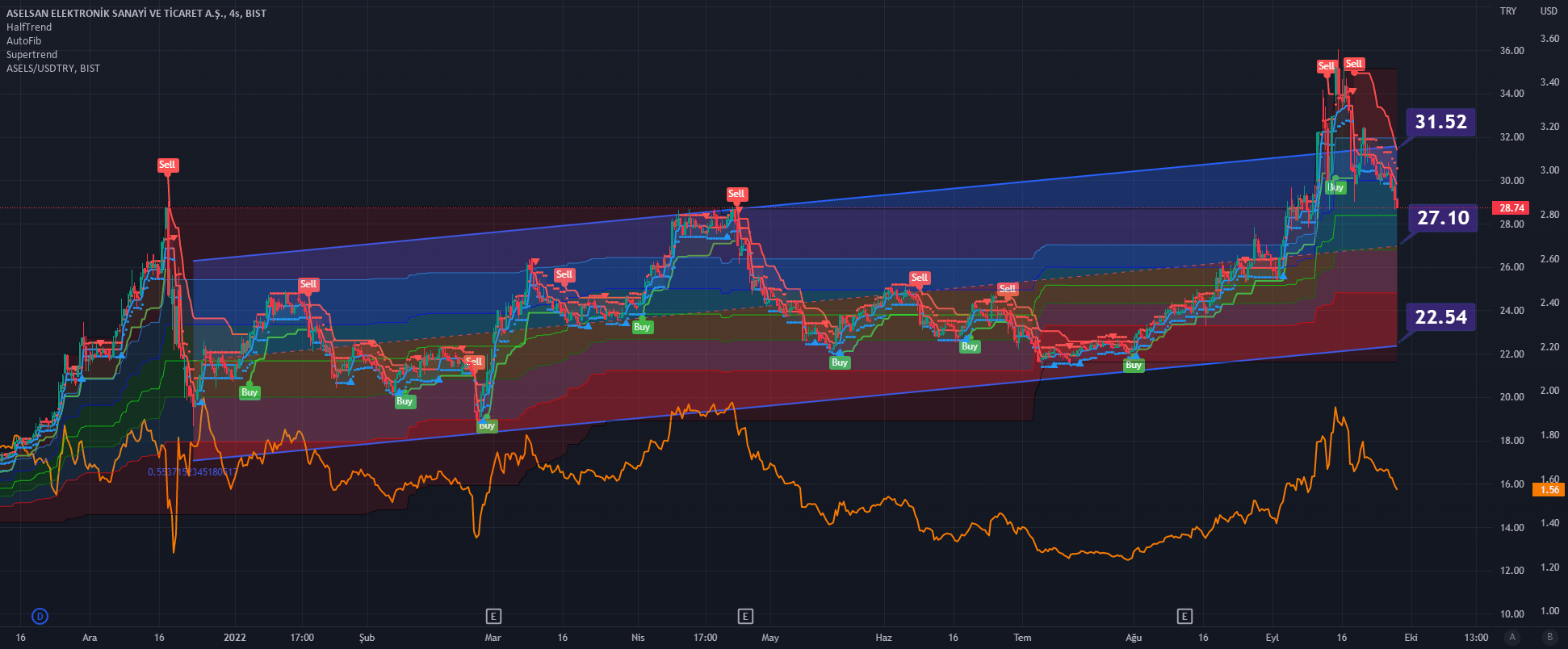 BorsaMerkezi tarafından BISTASELS sembolü için Aselsan hisse grafik