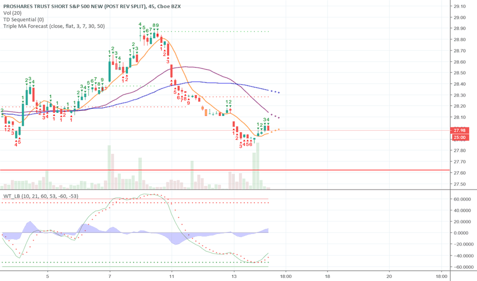 SH Stock Fund Price and Chart — AMEXSH — TradingView