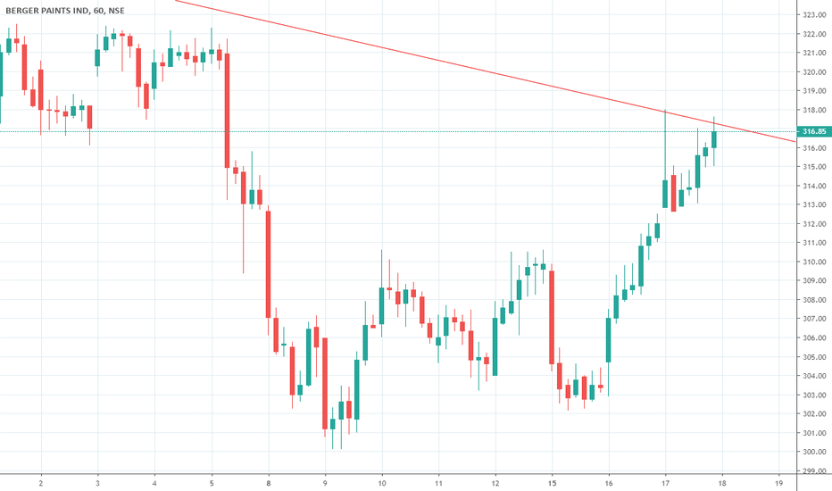 BERGEPAINT Stock Price and Chart — NSEBERGEPAINT — TradingView — India