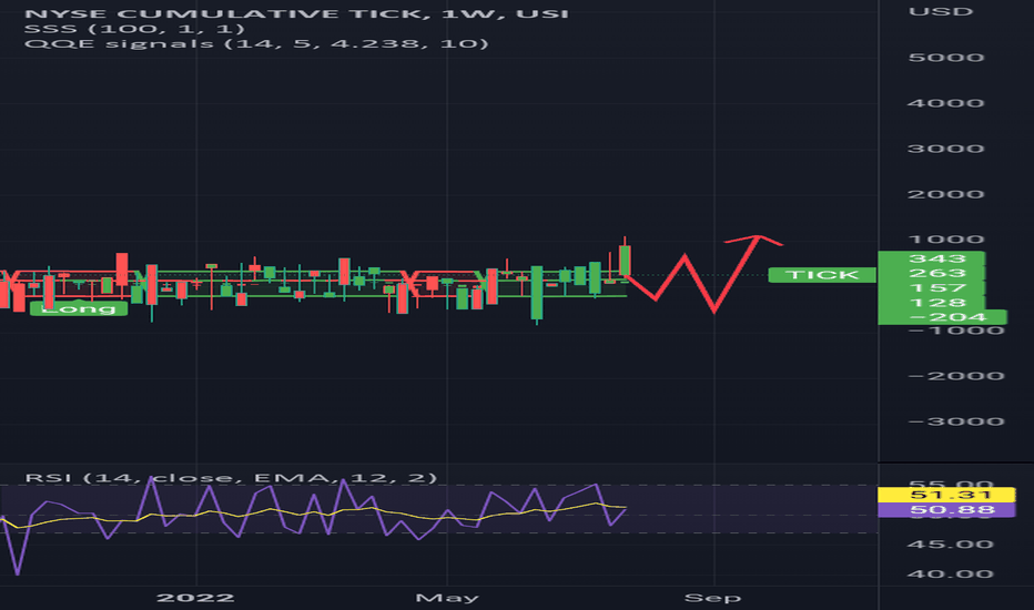 TICK Index Charts and Quotes — TradingView