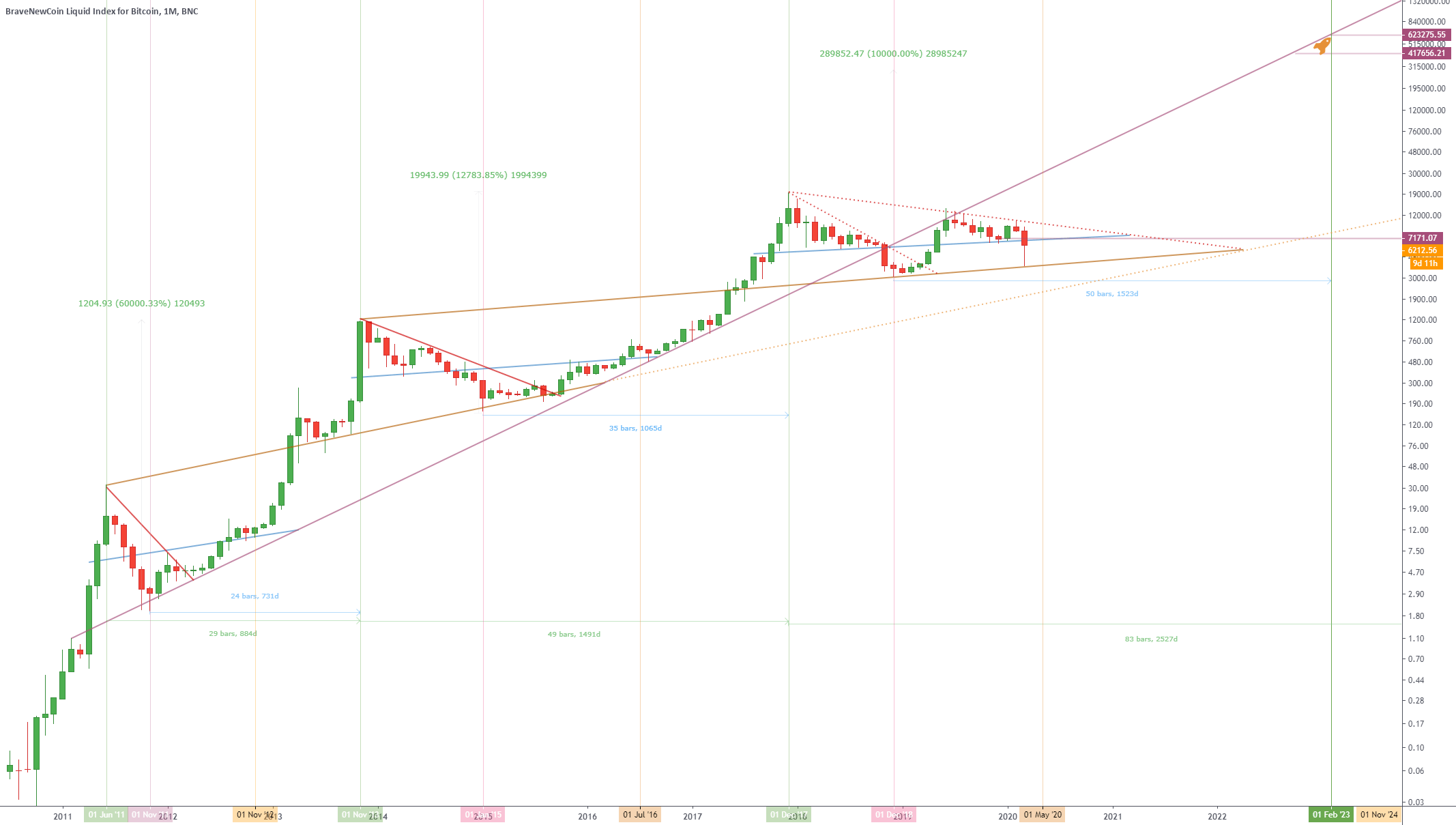 Bitcoin Moon Chart for BNCBLX by SpaceCoinMonkey — TradingView