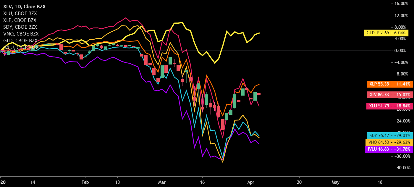 ETFs for Recession for AMEXXLV by evillz — TradingView