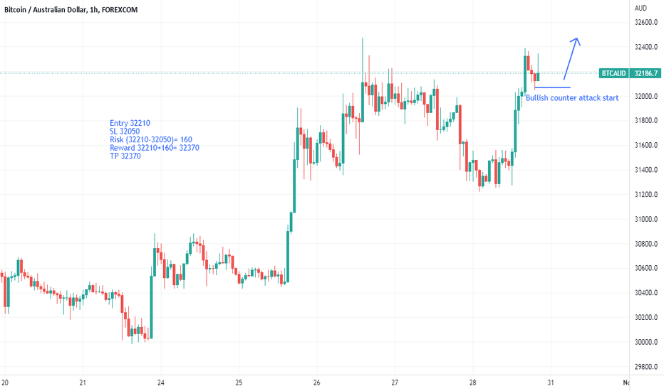 BTC AUD Bitcoin to AUD Price Chart — TradingView
