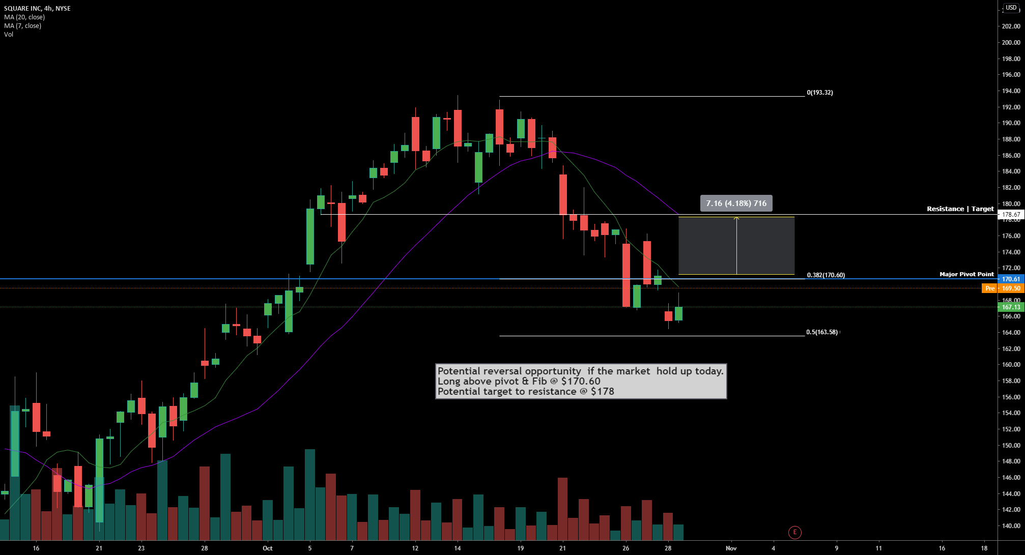 SQ Square Trade Setup for NYSESQ by Bullishcharts — TradingView