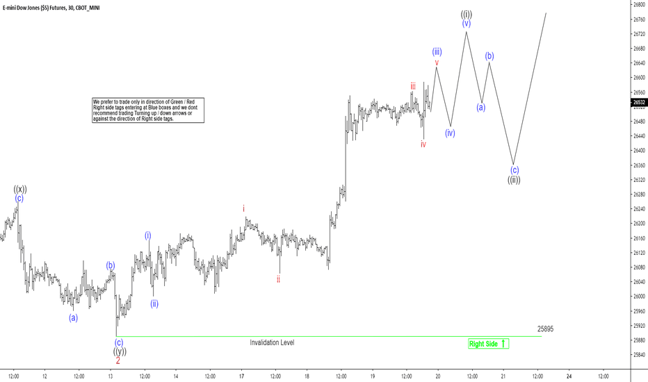 YM00 E-Mini Dow Continuous Contract.