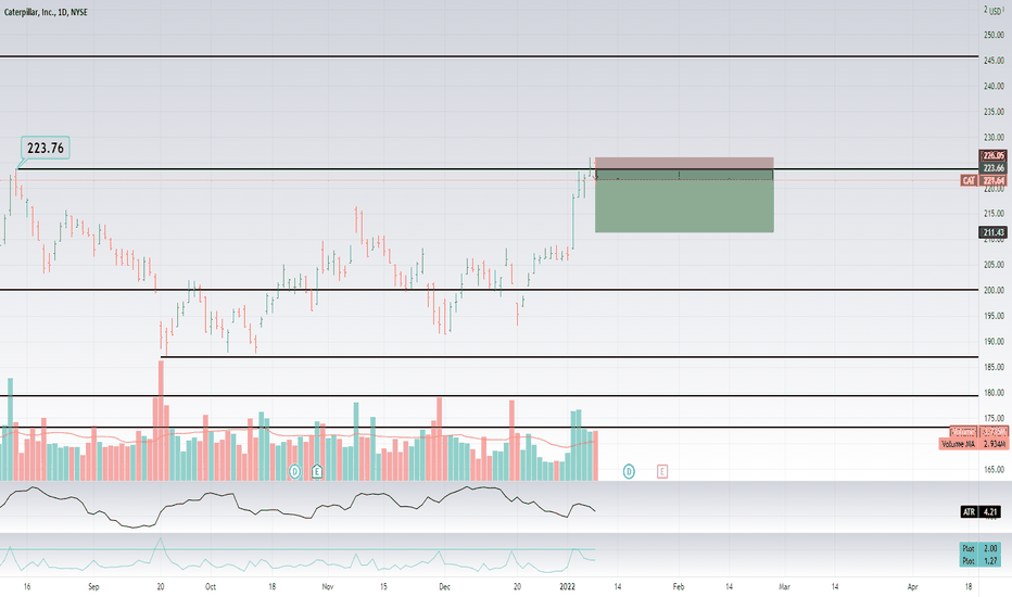 CAT Stock Price and Chart — NYSECAT — TradingView