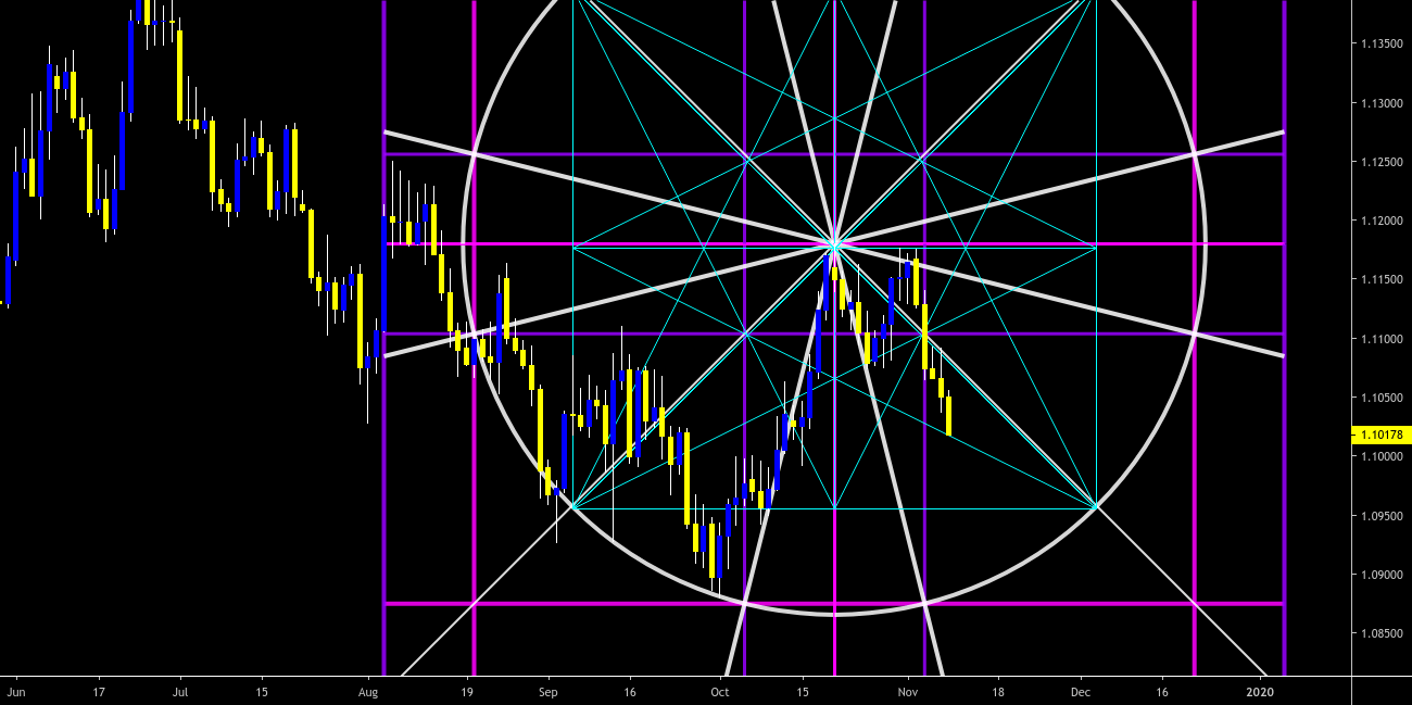 EURUSD D GANN WHEEL & SQR SETUP for FXEURUSD by Keops — TradingView