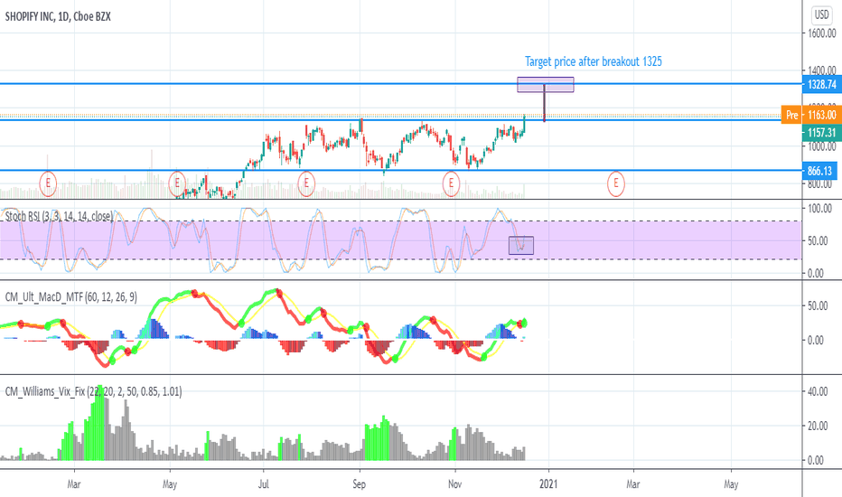 SHOP Stock Price and Chart — — TradingView