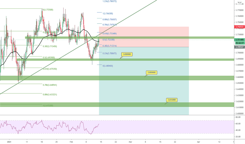 USD PLN Chart Dollar to Zloty Rate — TradingView