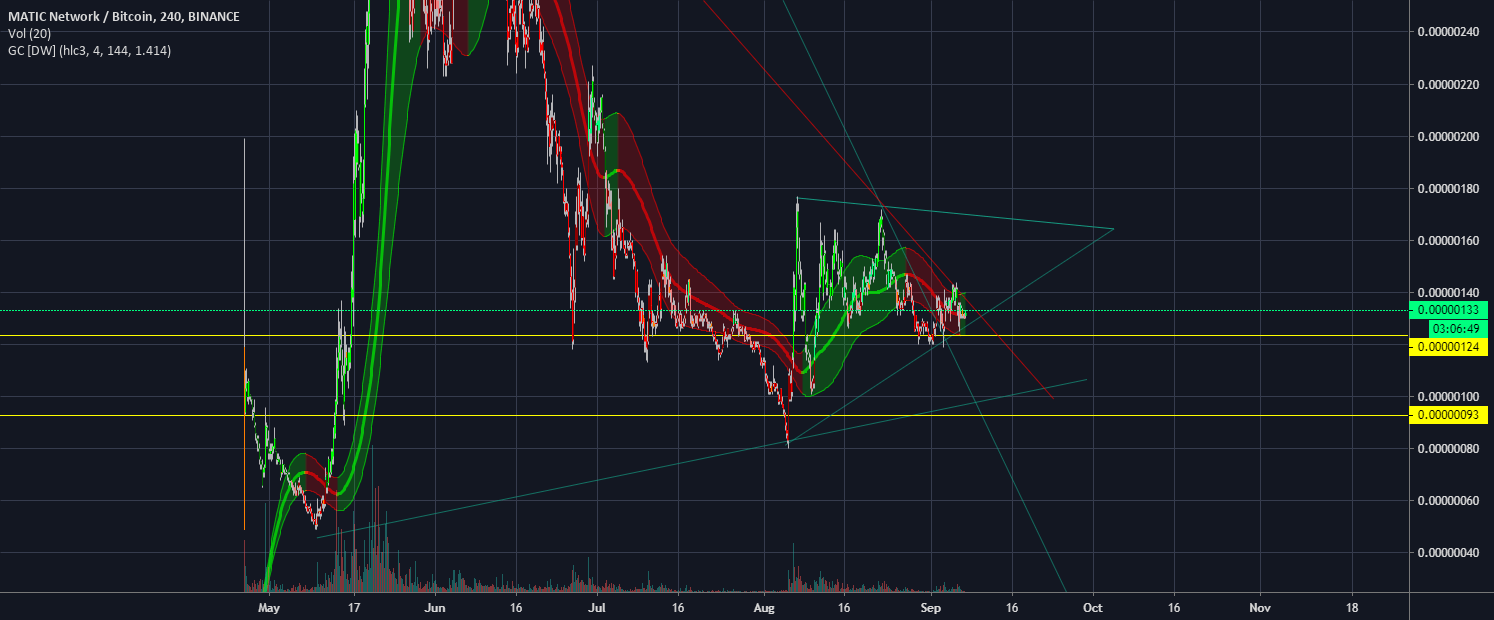 Gaussian channel DW Indicator. for BINANCEMATICBTC by judasnana