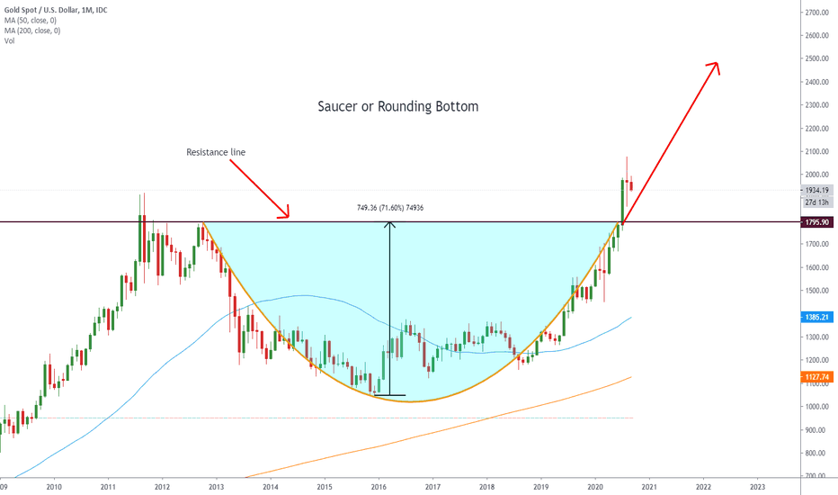 Saucer — TradingView