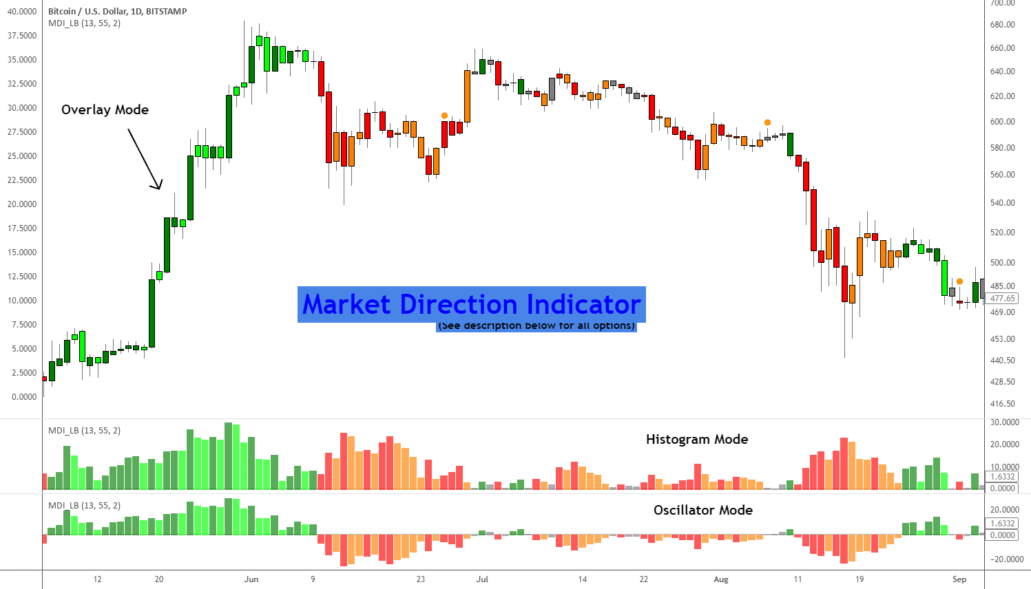 Market Direction Indicator [LazyBear] by LazyBear — TradingView