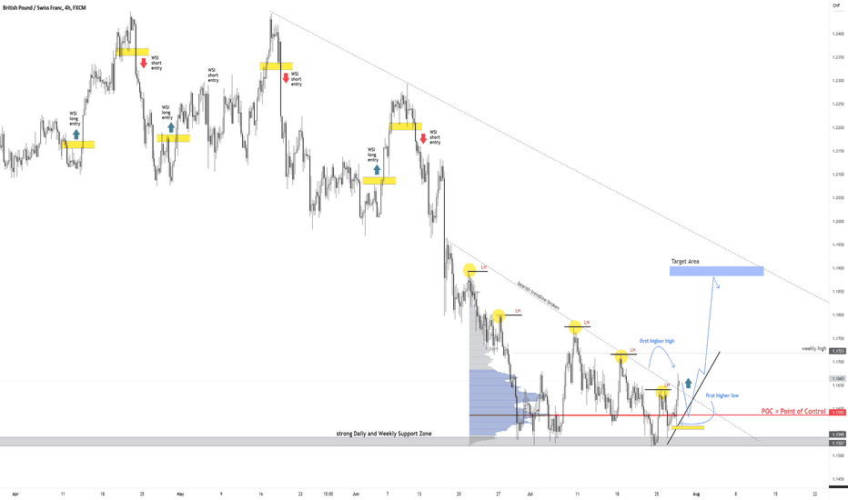 GBPCHF Chart, Rate and Analysis — TradingView