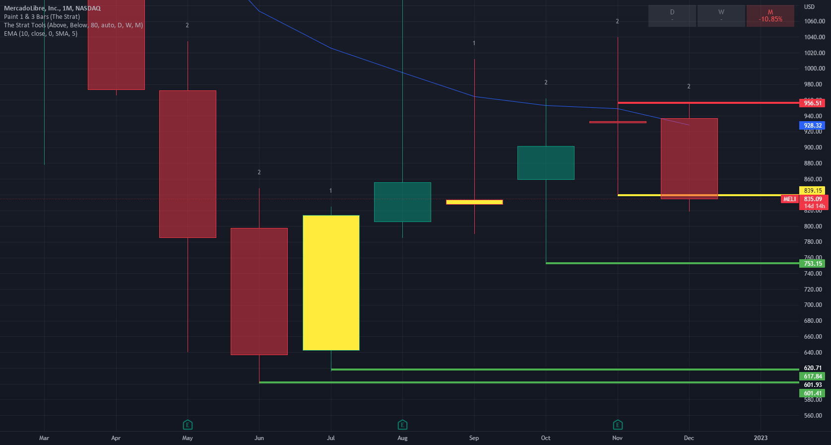 MELI 22 reversal in monthly chart for NASDAQMELI by Diplo_Trades