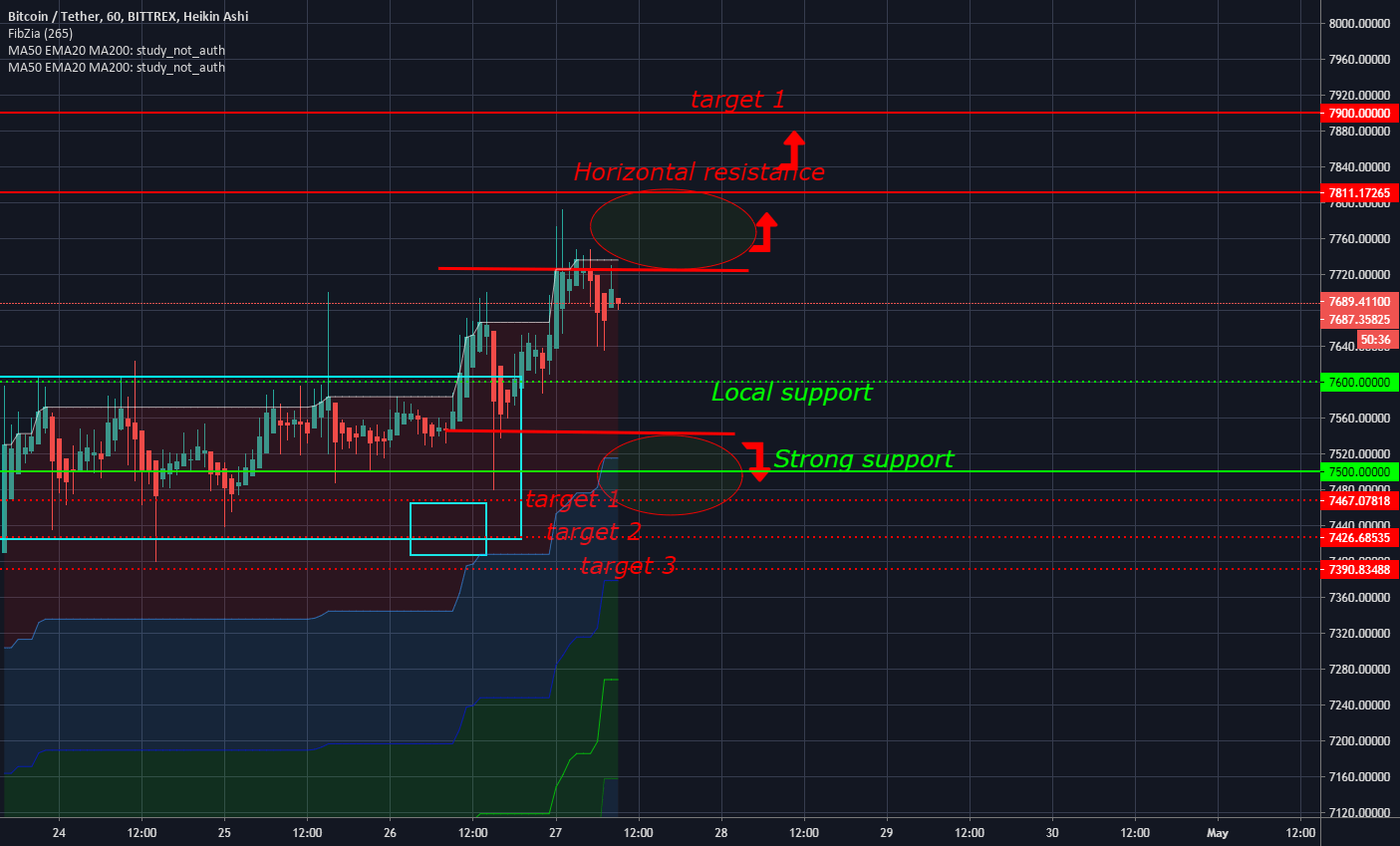 Technical Analysis of Bitcoin / U.S. Dollar.