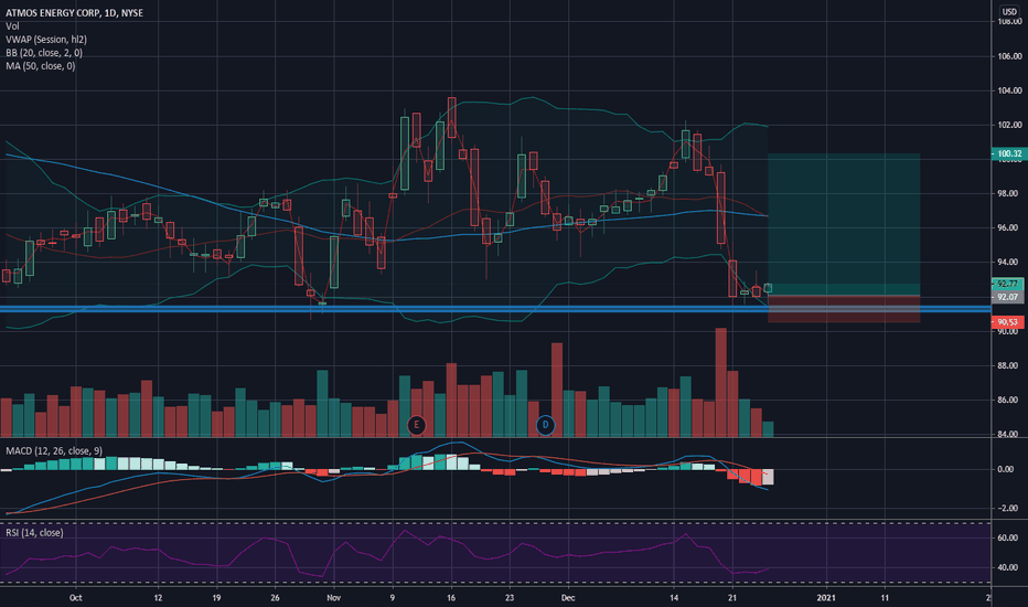 ATO Stock Price and Chart — NYSEATO — TradingView
