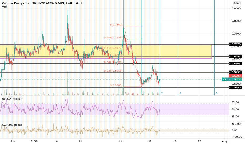 CEI Stock Price and Chart — AMEXCEI — TradingView