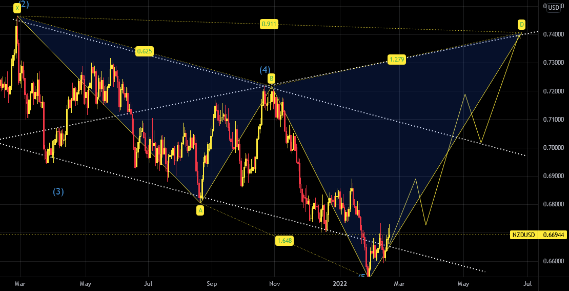 Technical Analysis for FXNZDUSD by elapatcheforex — TradingView