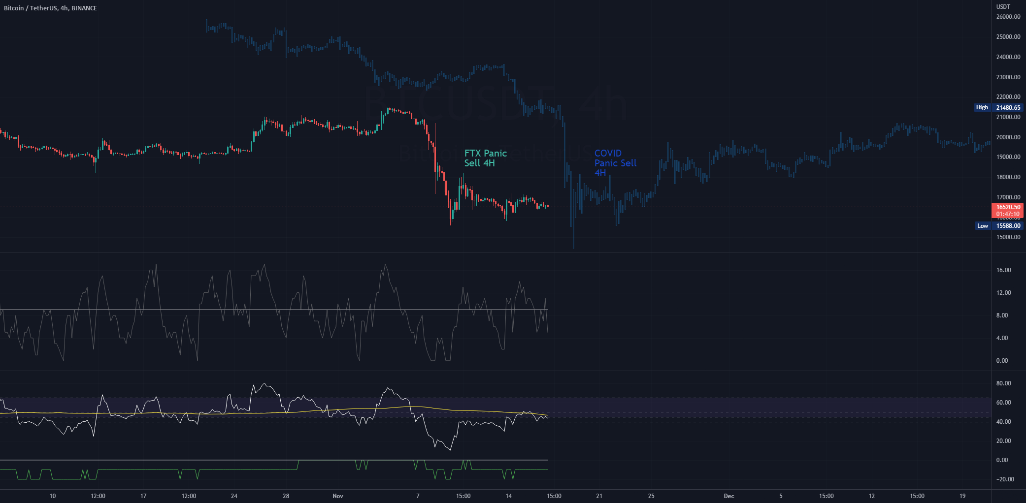 FTX crash VS COVID crash 4H time frame for BINANCEBTCUSDT by ozzrulz