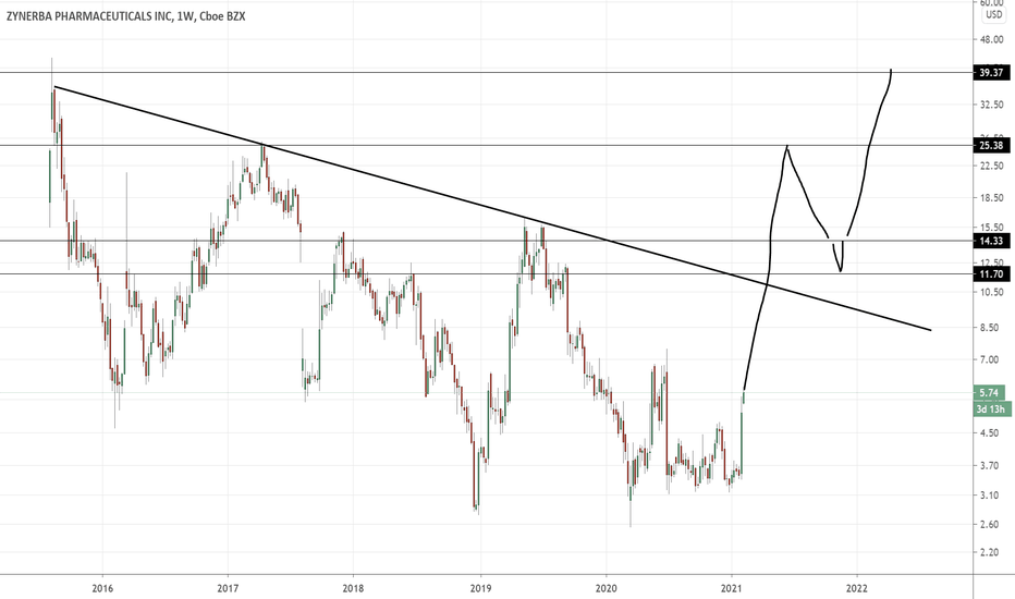 ZYNE Stock Price and Chart — NASDAQZYNE — TradingView