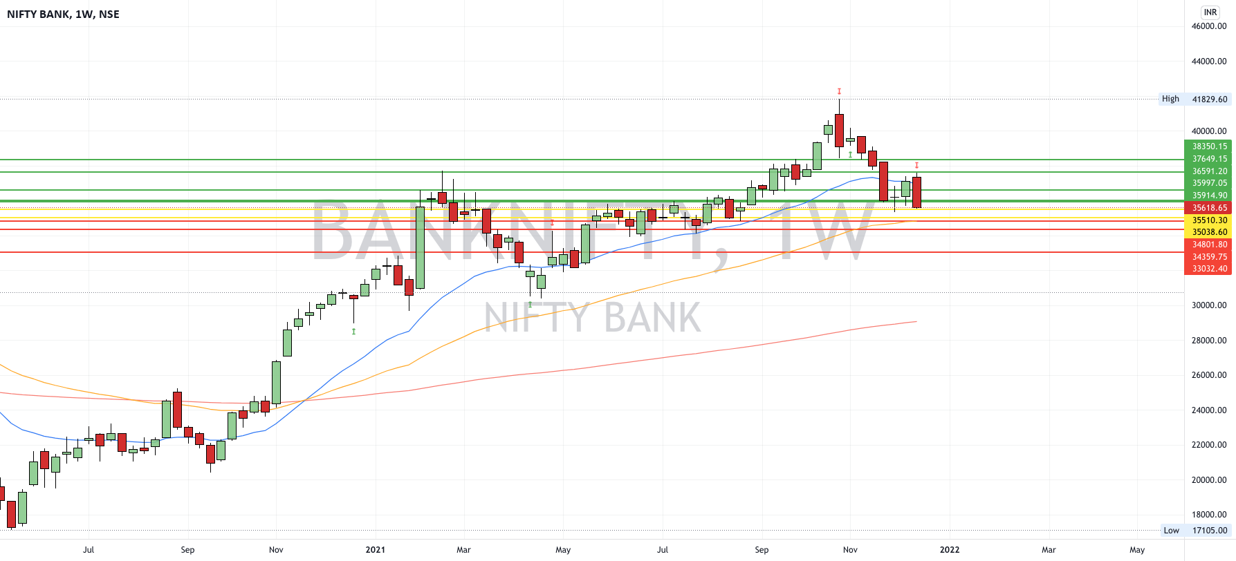 Bank Nifty Bearish engulfing candle now on weekly chart for NSE