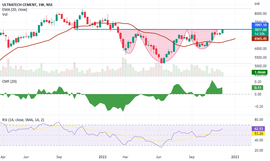 Ultratech cement for NSEULTRACEMCO by jagrutipradeep — TradingView
