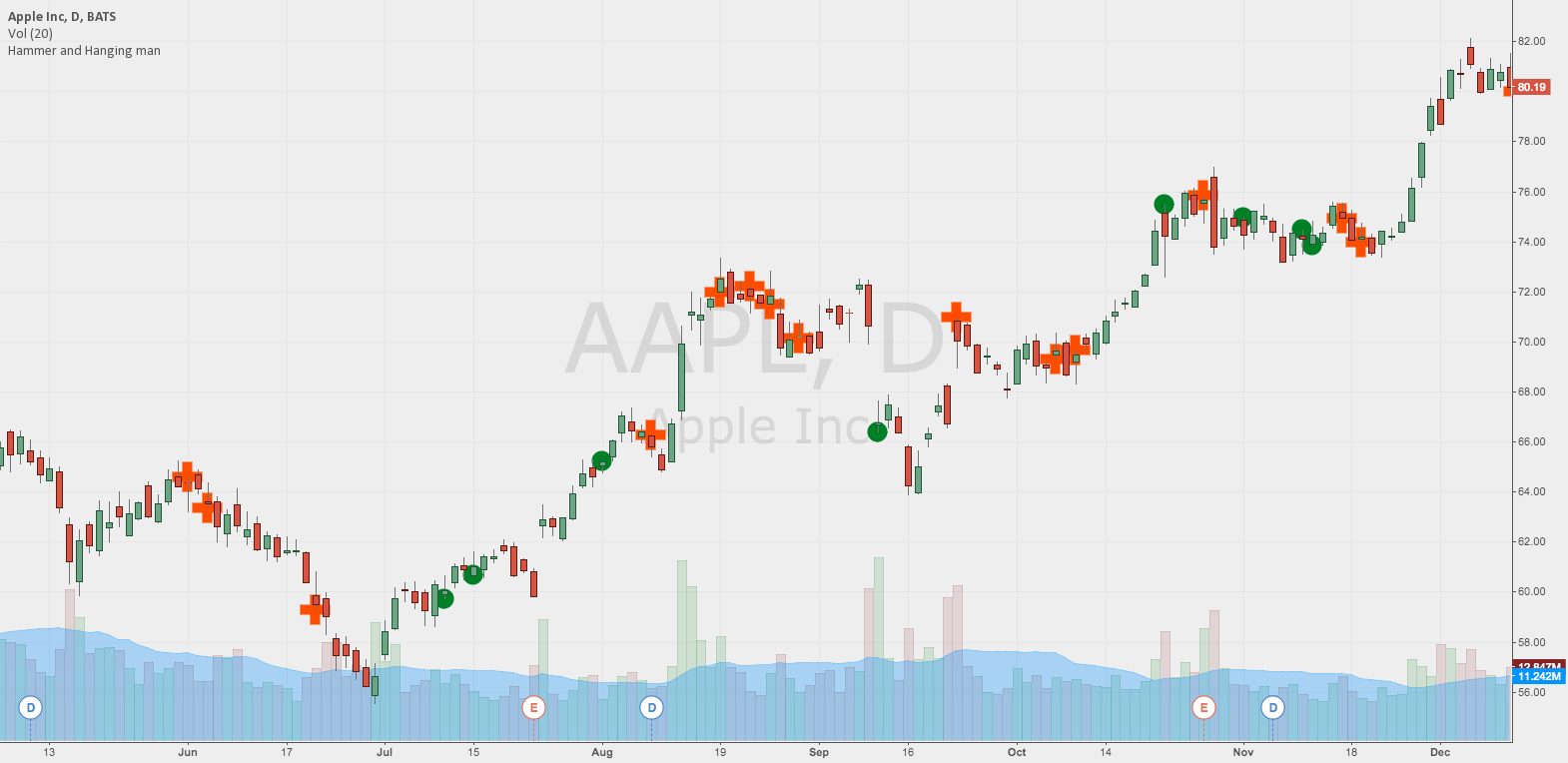 ‎Hammer, Hanging man, Shooting star, Inverted hammer Indicators‎ מאת