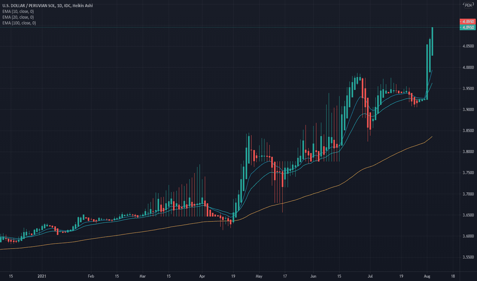 USDPEN Chart, Rate and Analysis — TradingView