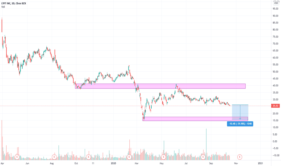 LYFT Stock Price and Chart — NASDAQLYFT — TradingView